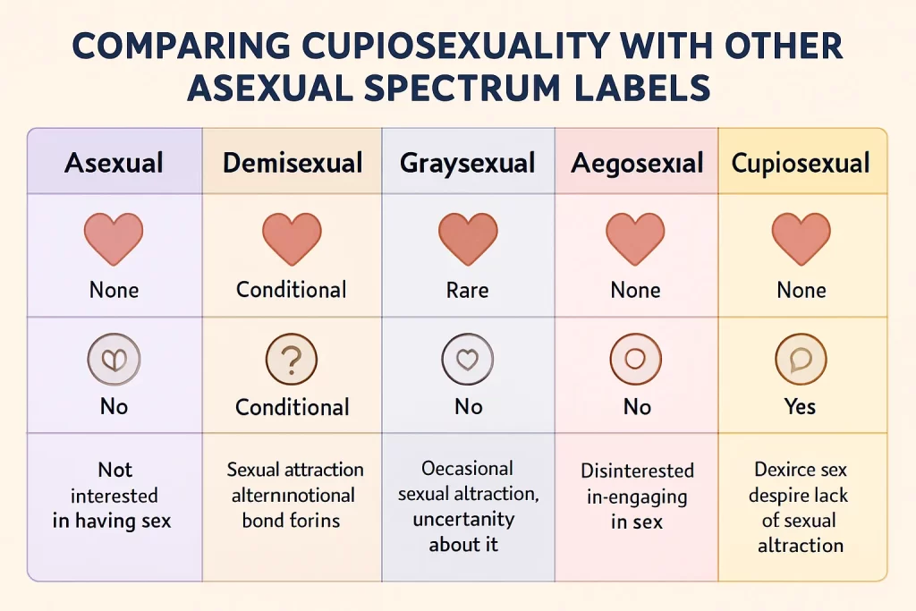 Cupiosexuality vs. Other Asexual Spectrum Labels